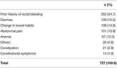 Reducing the Cut-Off Value of the Fecal Immunochemical Test for Symptomatic Patients Does Not Improve Diagnostic Performance